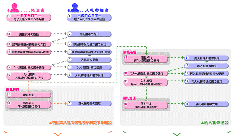 一般競争入札方式 発注者